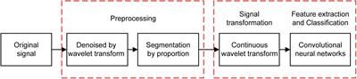 Automatic Detection of Atrial Fibrillation Based on Continuous Wavelet Transform and 2D Convolutional Neural Networks